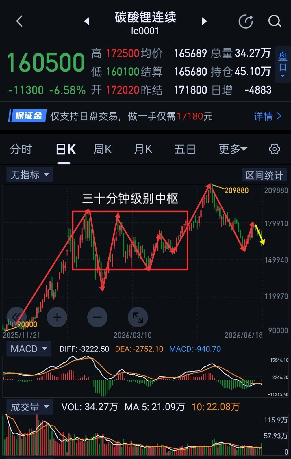 碳酸锂周评，空方逆袭，下周需防价格再次破位。