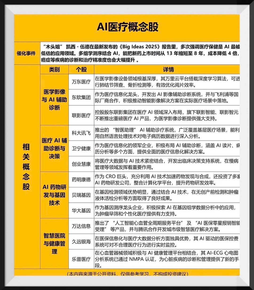 一图搞定AI医疗核心个股木头姐凯西・伍德公开强调，AI 加医疗是最被低估的赛道，