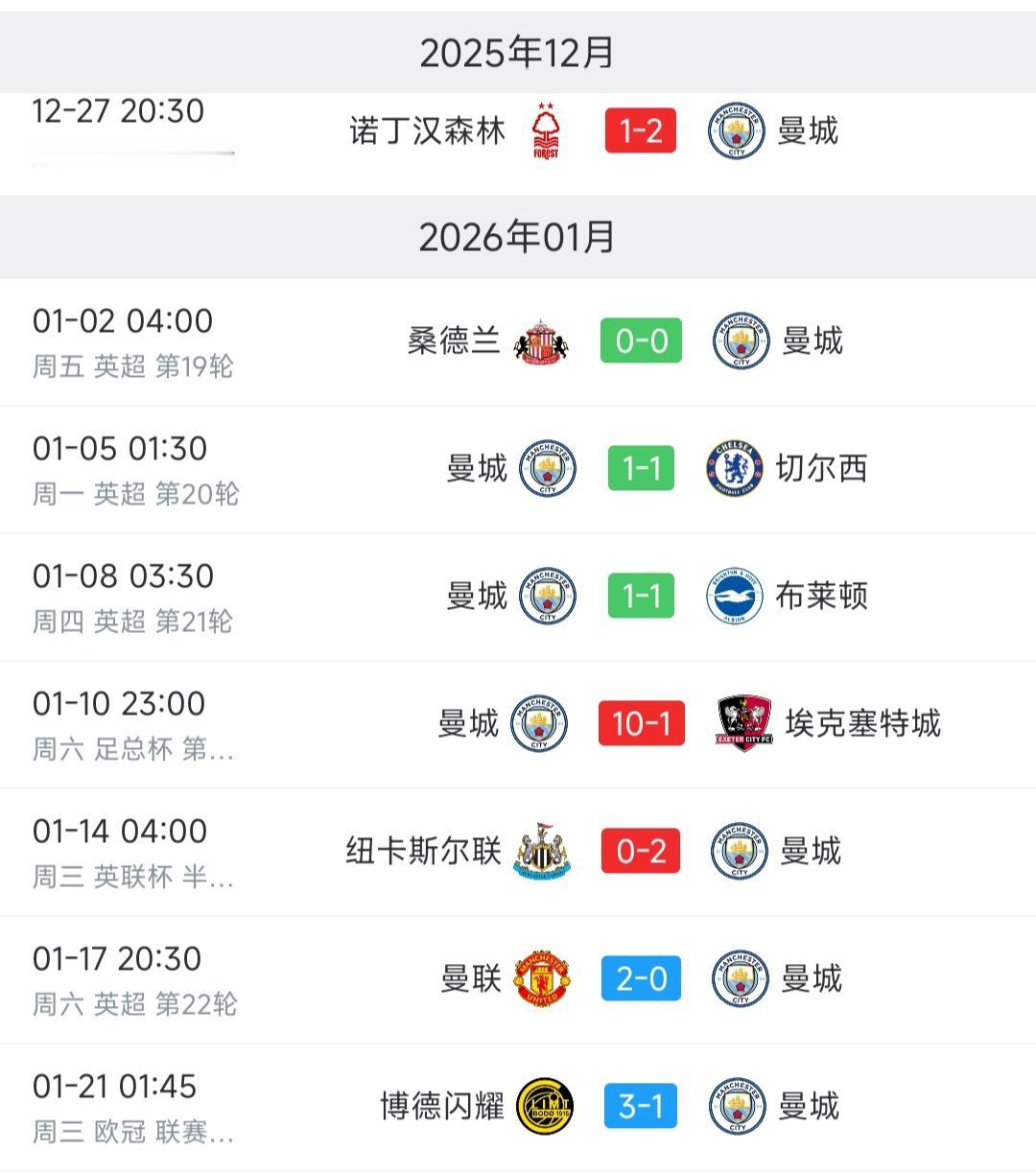 进入2026年曼城表现糟糕，可能还不如利物浦。因为利物浦进欧冠八强概率高，曼