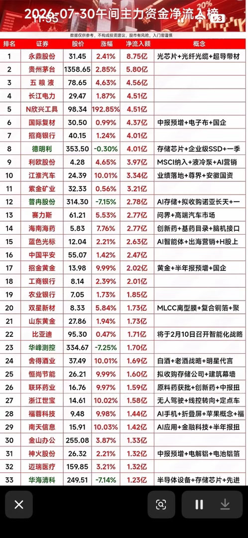 7月30日午间主力大举抢筹，永鼎股份领跑，茅台五粮液紧随其后，资金流向藏玄机！7