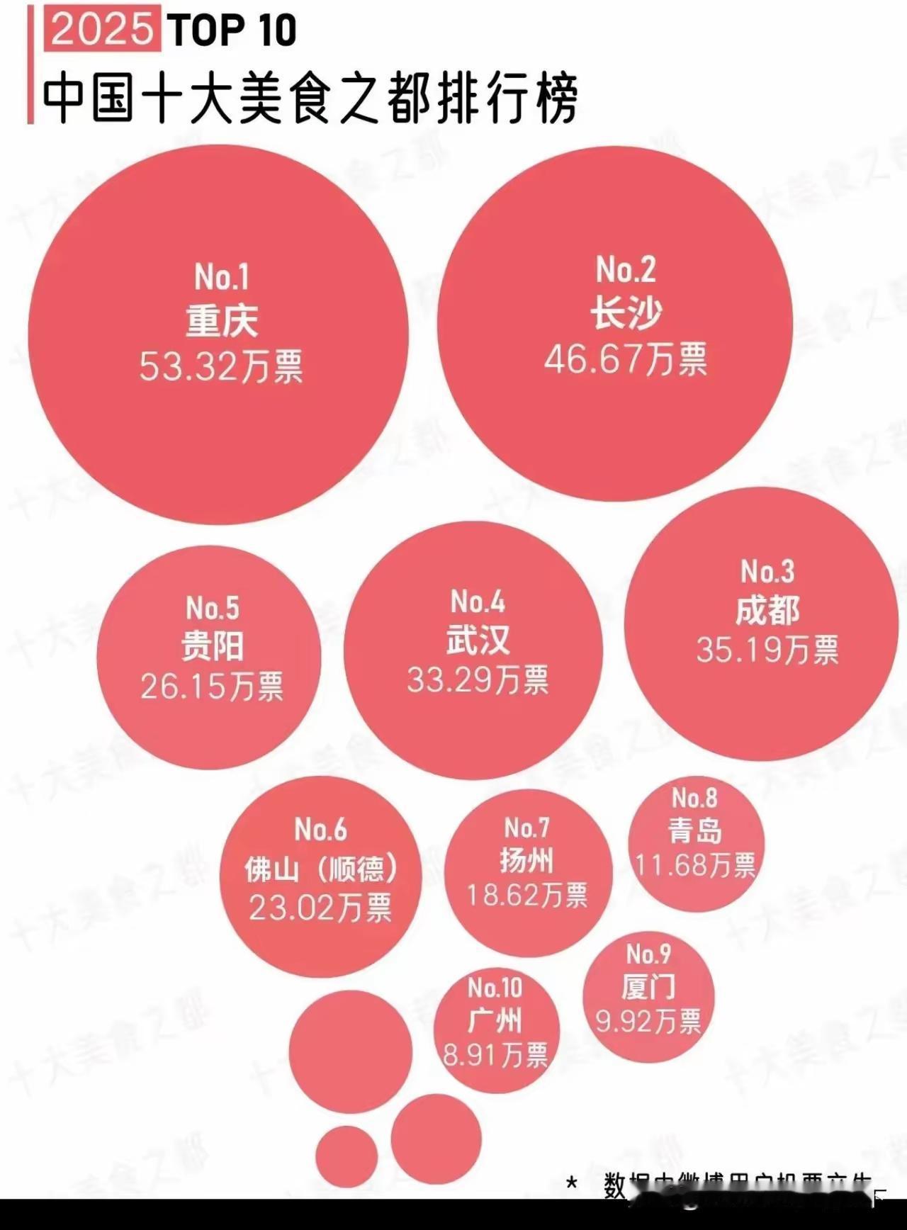 美食城市没有将新晋升“网红美食城市”徐州，列入今年中国十大美食之都之一，尚能