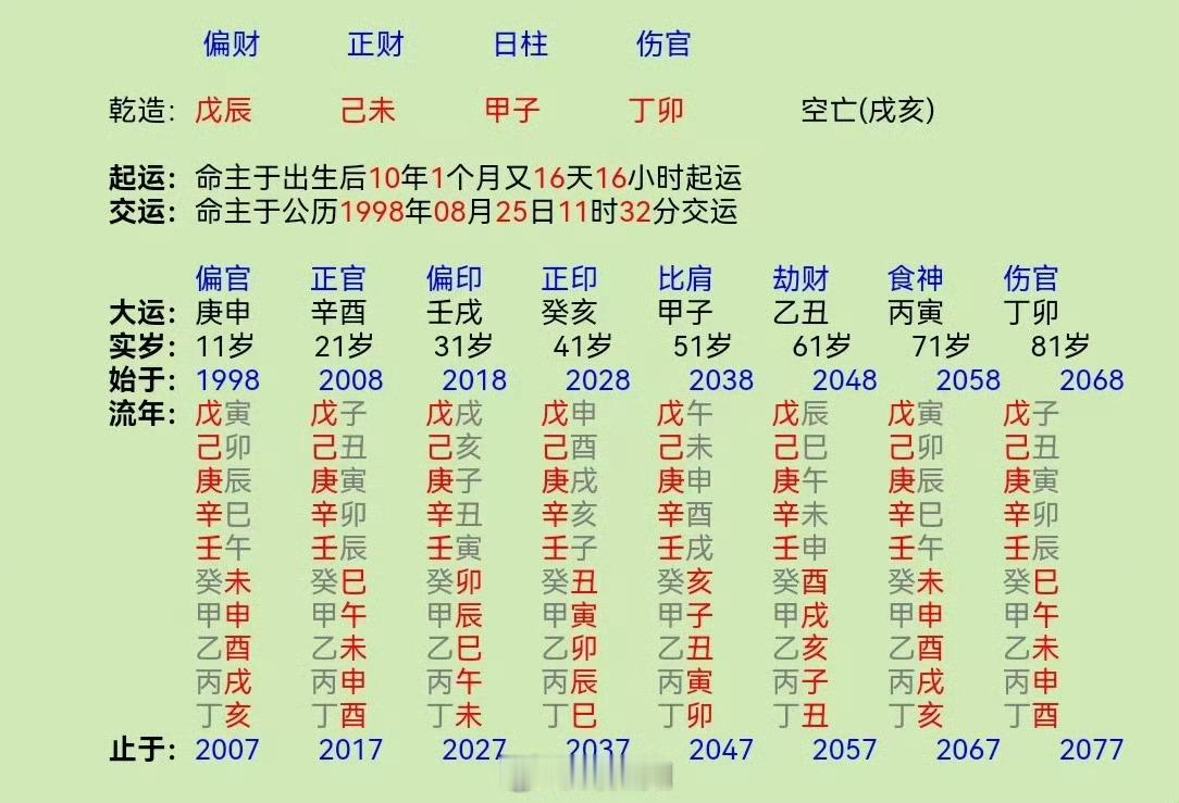 这又是一个财气通门户、却身弱不担财的命例，分享给大家，大家一起研究和交流。下面是我的看法。乾造:戊辰