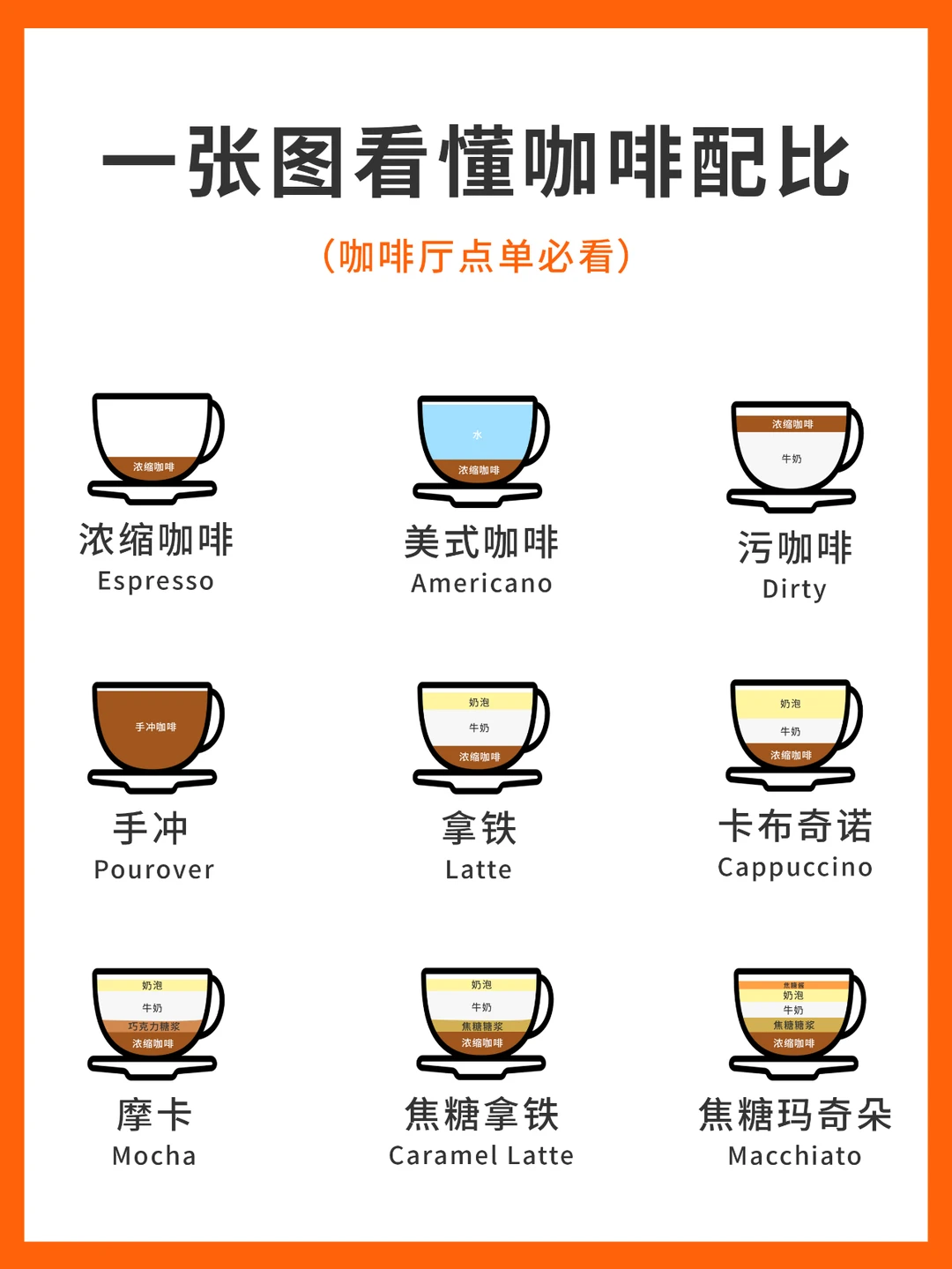 还不会点咖啡？一张图看懂咖啡配比