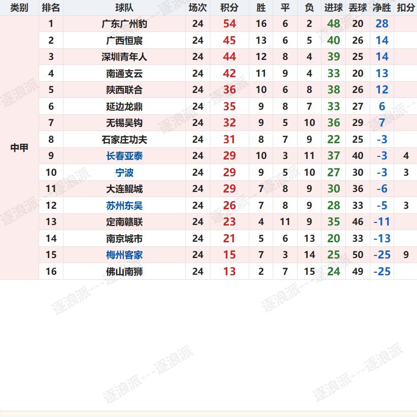 中甲最后一场补赛，无锡吴钩在主场1-0拿下宁波，阿巴拉新点球破门，帮助无锡取得关