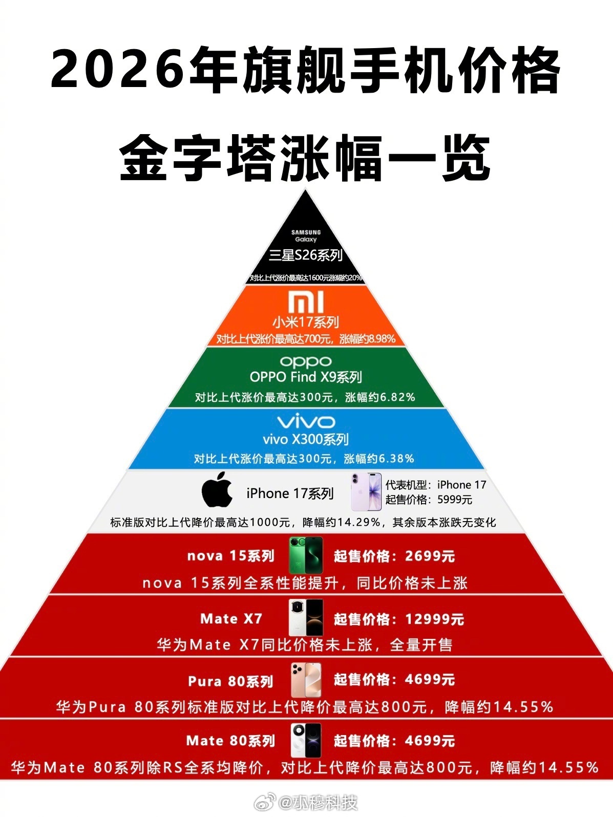 近5年最大规模手机涨价潮2026年国内手机市场将迎近五年最猛涨价潮，OPPO已经