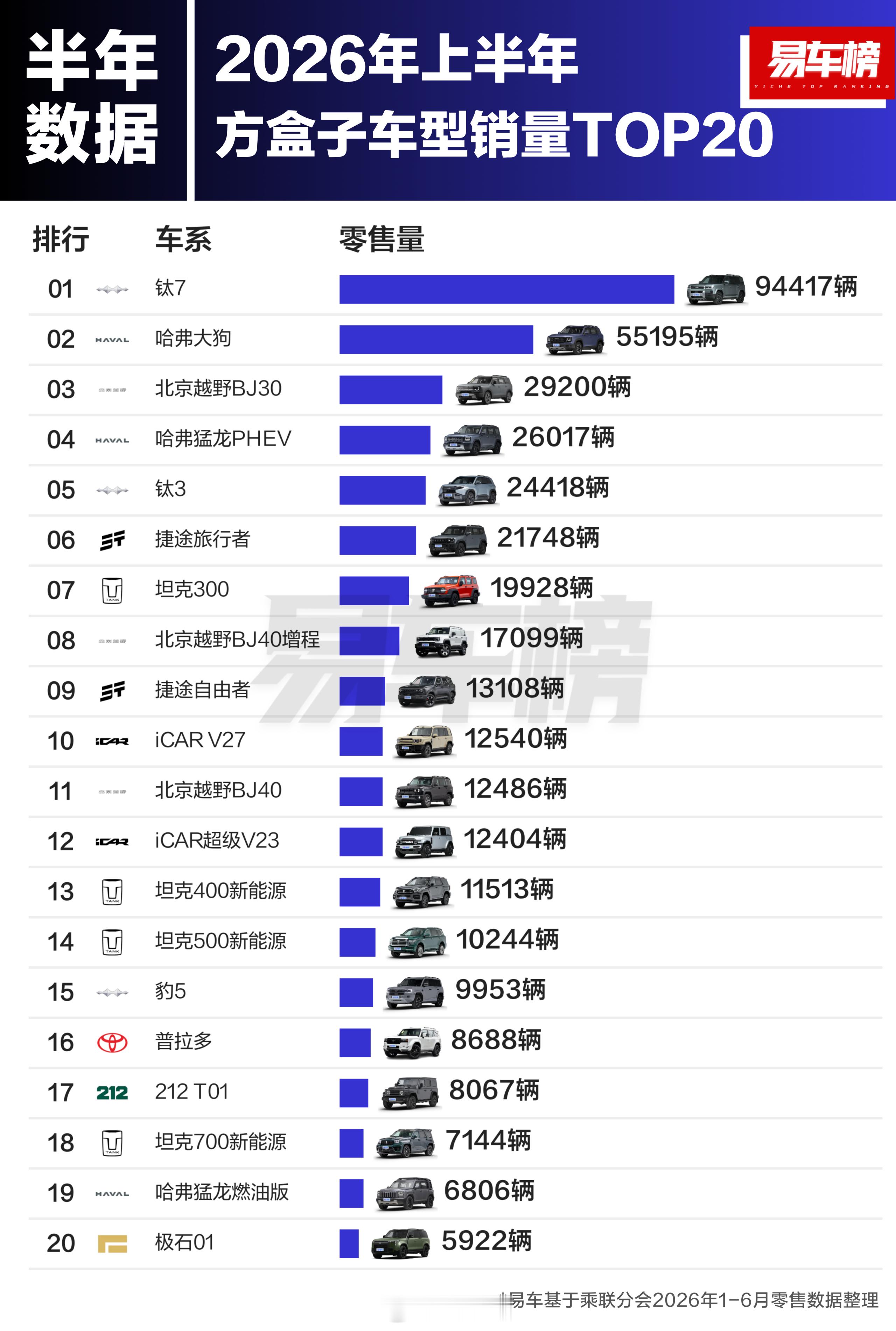 2026年上半年方盒子车型销量TOP201.方程豹钛7：94417辆2.哈弗