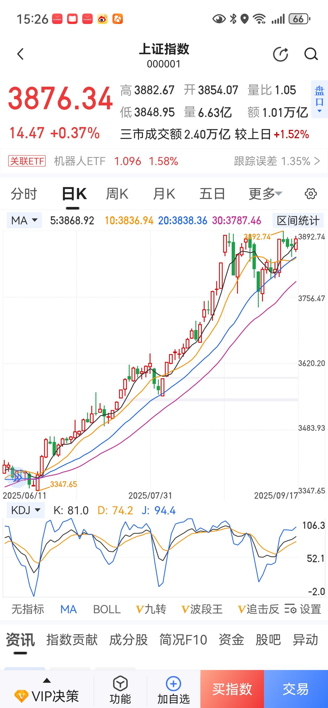 A股真的要牛了！今天，上证指数收出3878.34点新高，成交额二万四千亿。