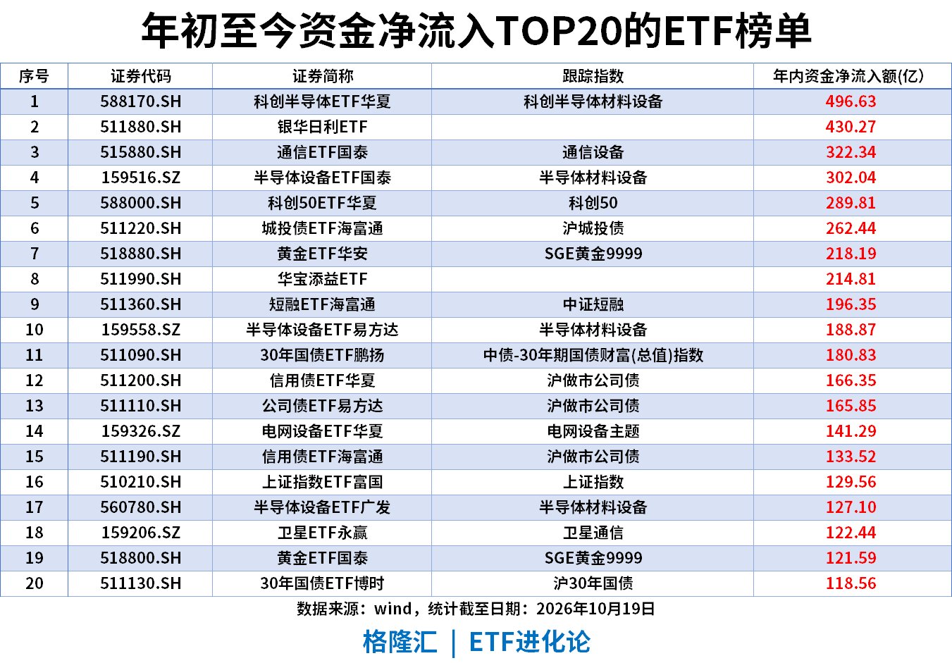 ETF资金流向观察|科创半导体ETF年内净流入近500亿