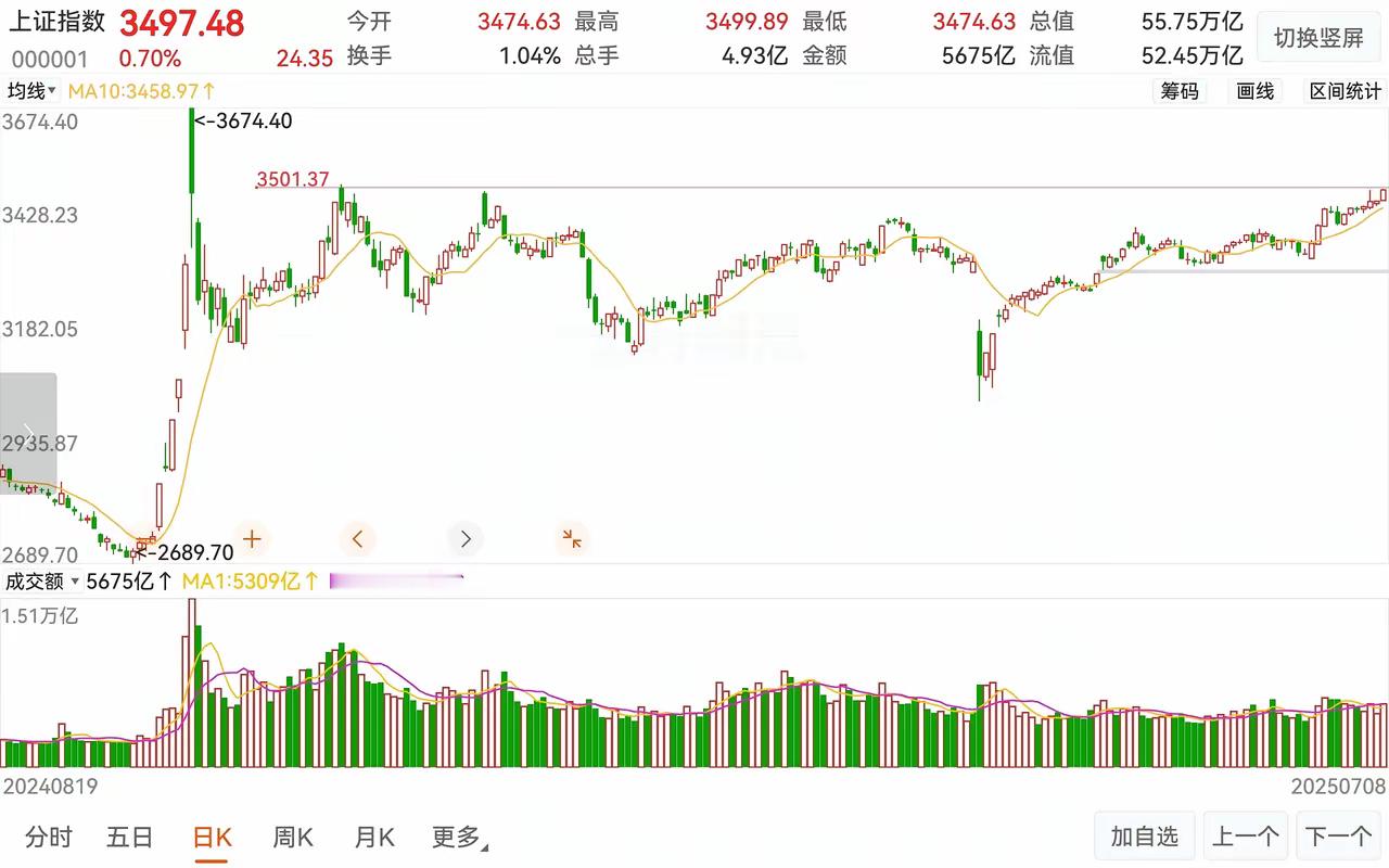 3500点已经毫无悬念，今天一根光头光脚大阳线，而且是放量大涨。3500点会有反