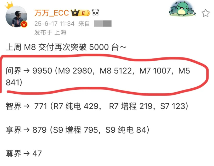 不知道各车企的产品经理看到问界的周交付榜单心里是什么滋味问界M8交付都突破50