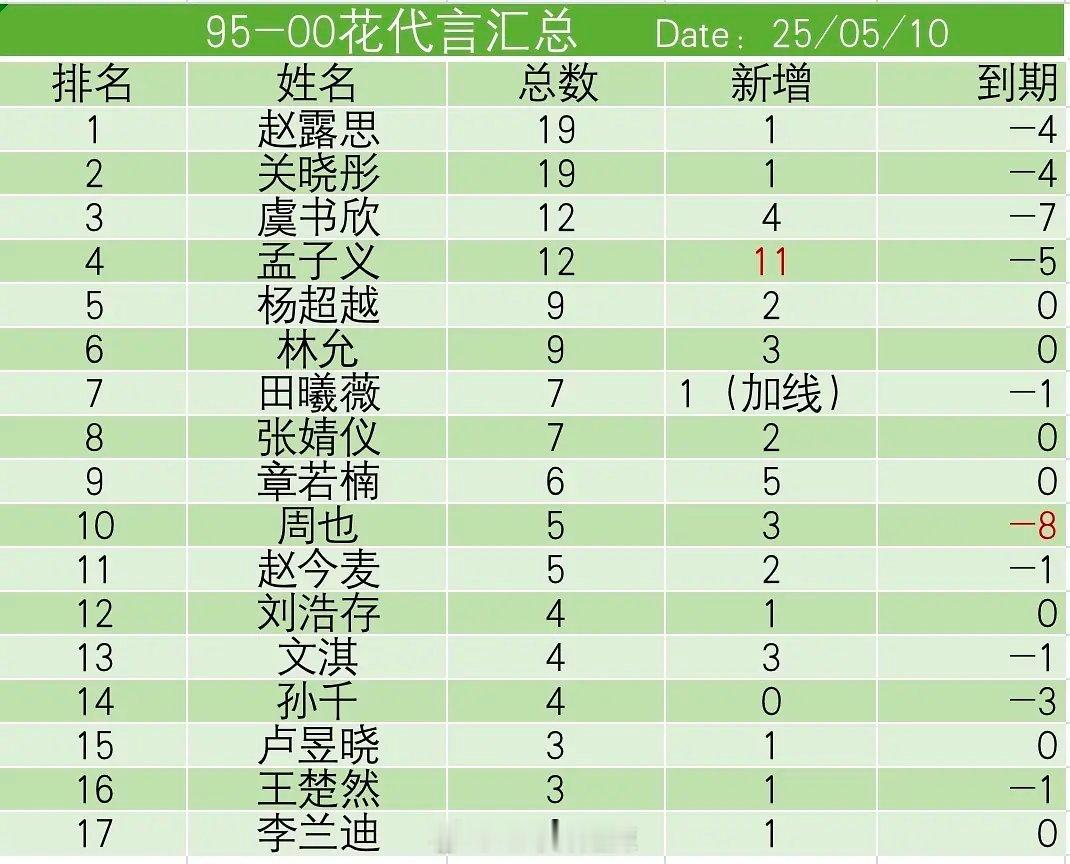 95、00花代言变化汇总​​​