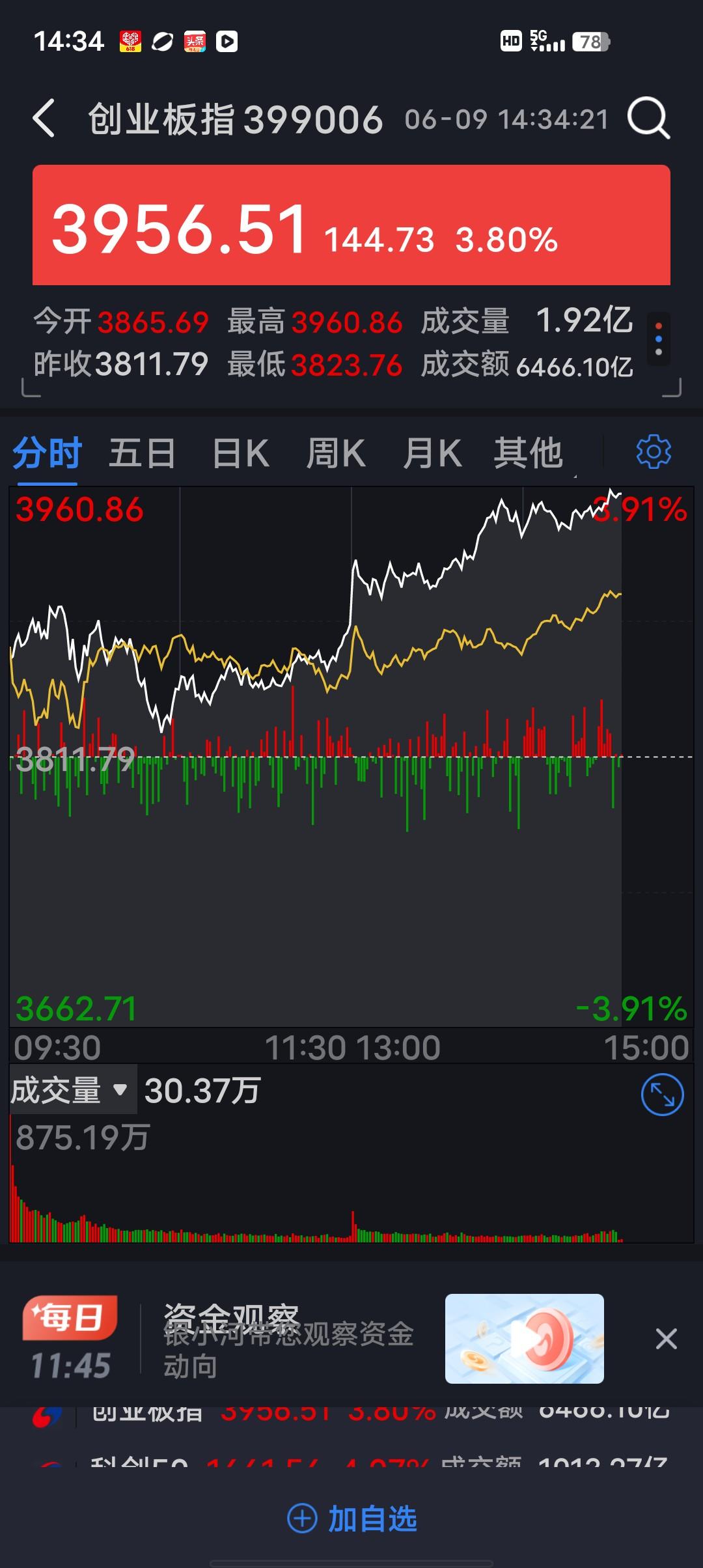 昨天股市大跌，致使唱衰A股的人又跑出来唱空A股了。今天A股又不出所料的回来了，不