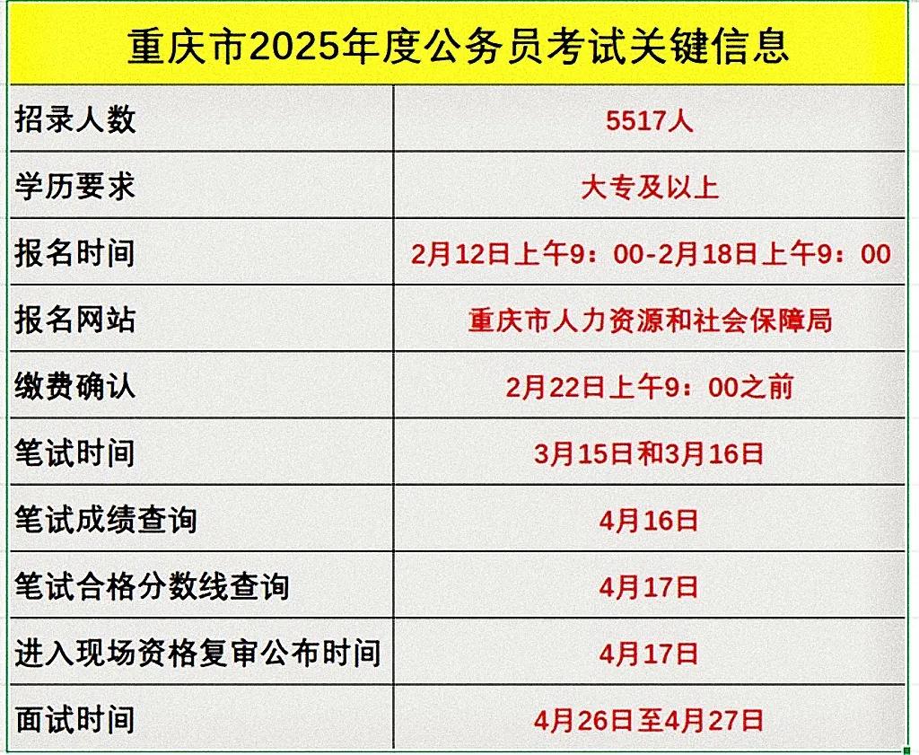 要注意重庆省考，官网发布的报名数据，截止到2月16日，有50个岗位是没人报考的，