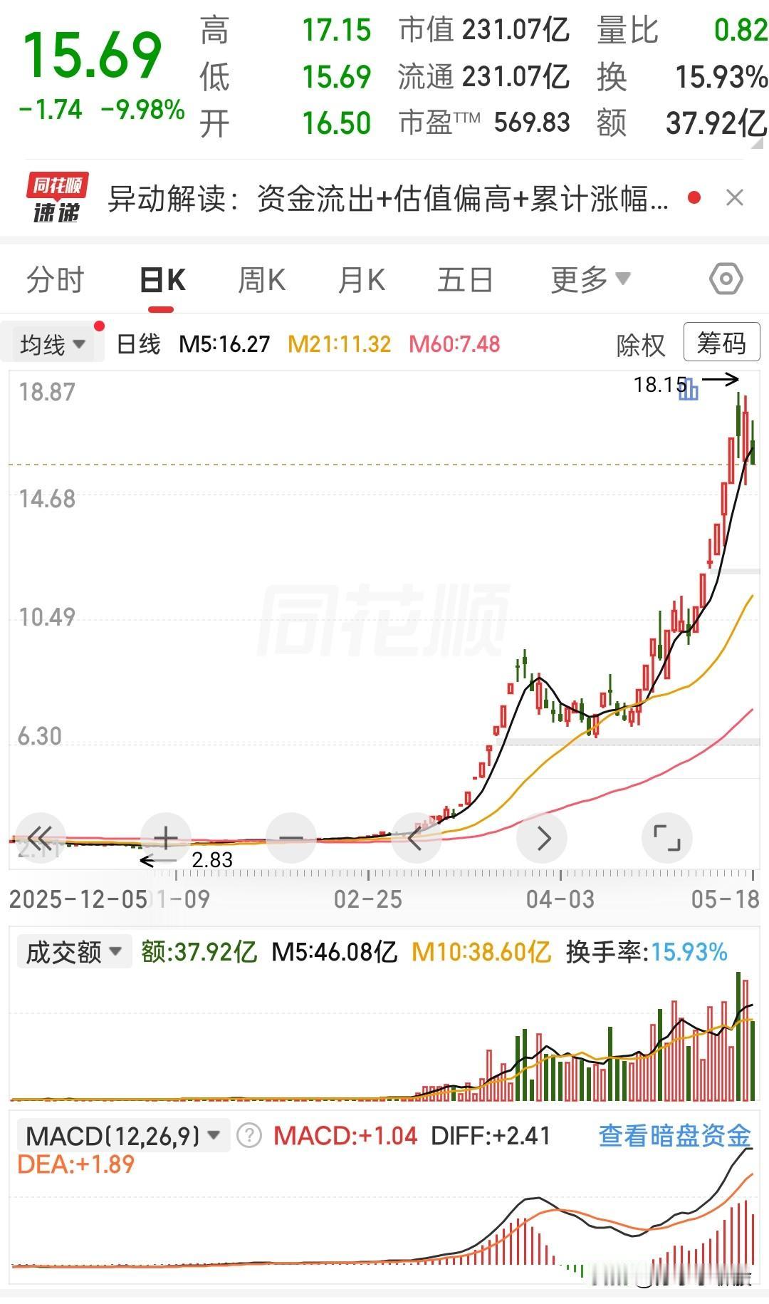 这走势，真的看得人心里发毛！从2块多一路拉到18块多，只用了不到半年的时间。