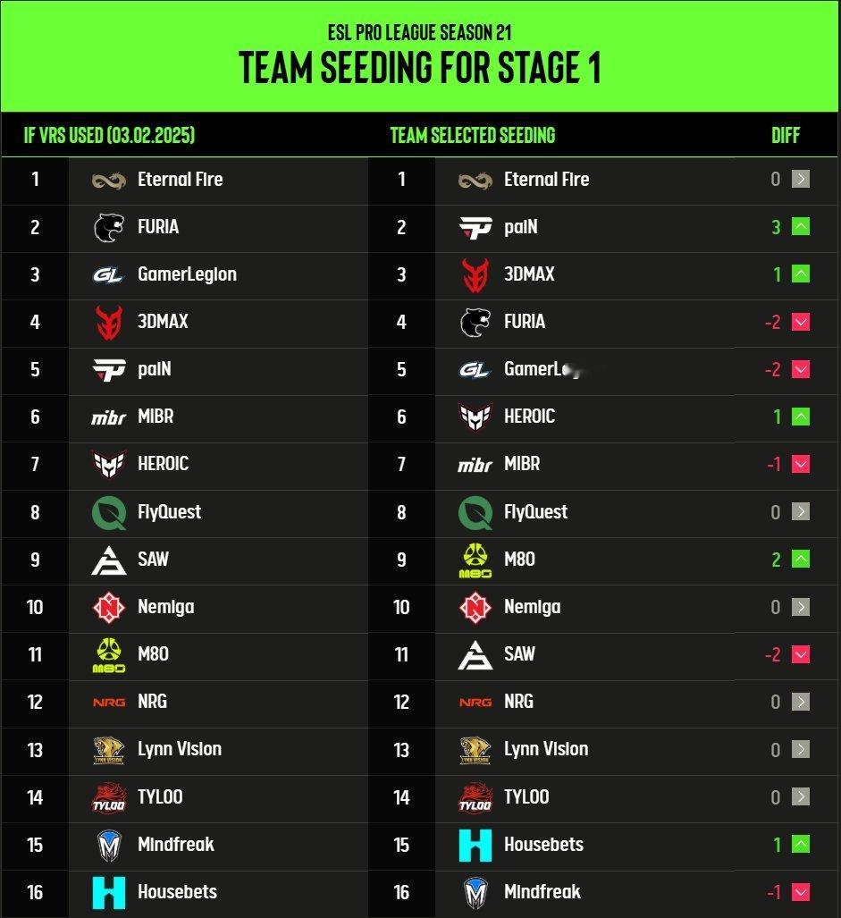 ESL公布EPLS21第一阶段瑞士制首轮对阵的战队种子排名，该种子顺位通过