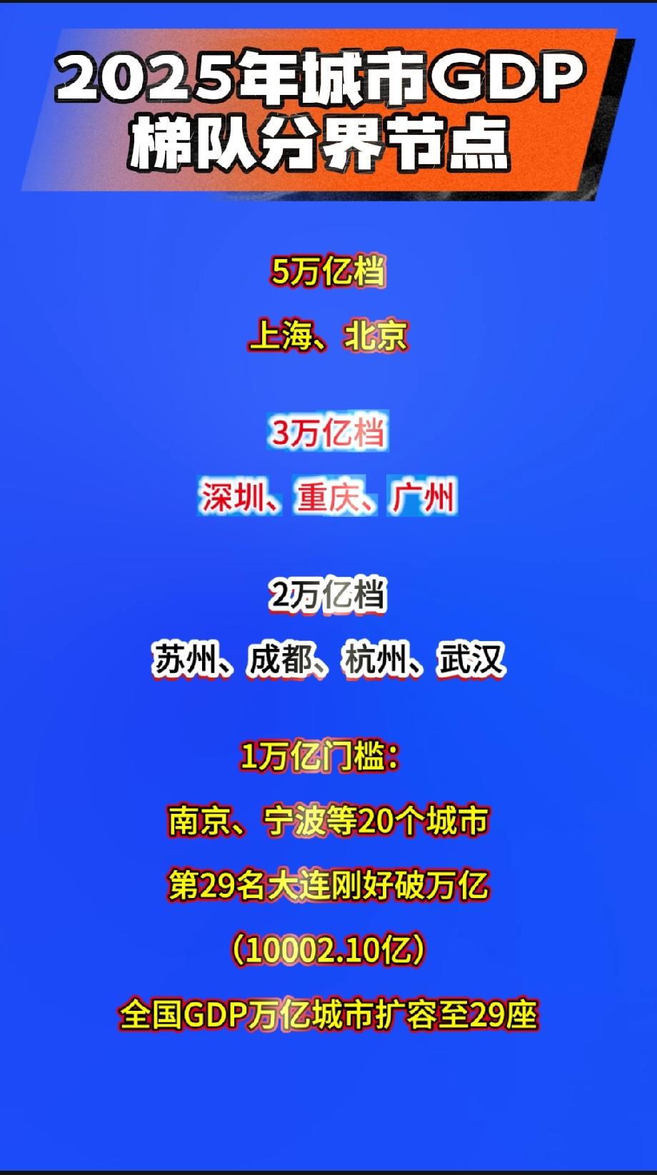 2025年城市GDP梯队分界节点5万亿档：上海、北京​3万亿档：深圳、