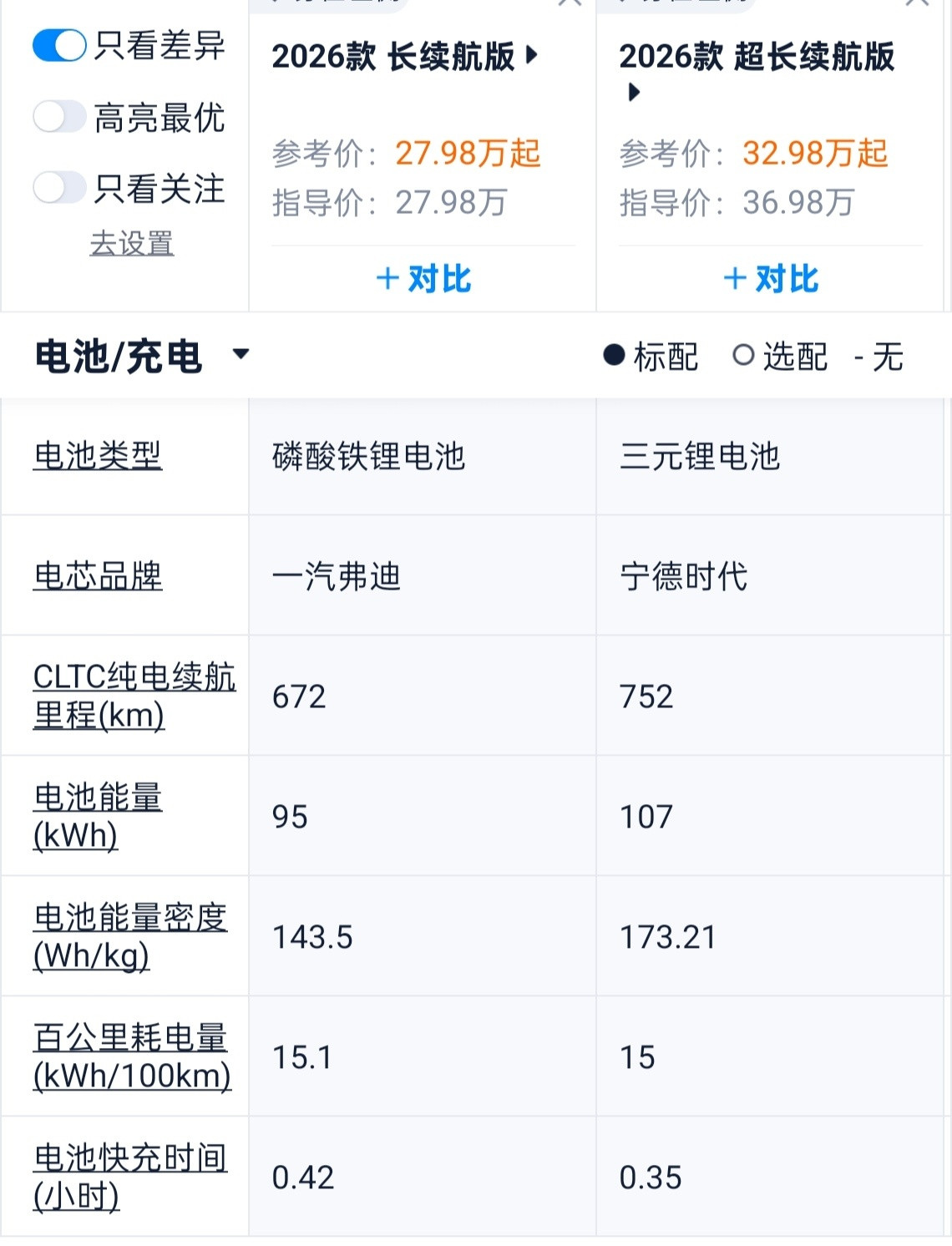 记得去年奥迪Q6Letron上市时是36.98万起售的价格，这咋一下降了10万