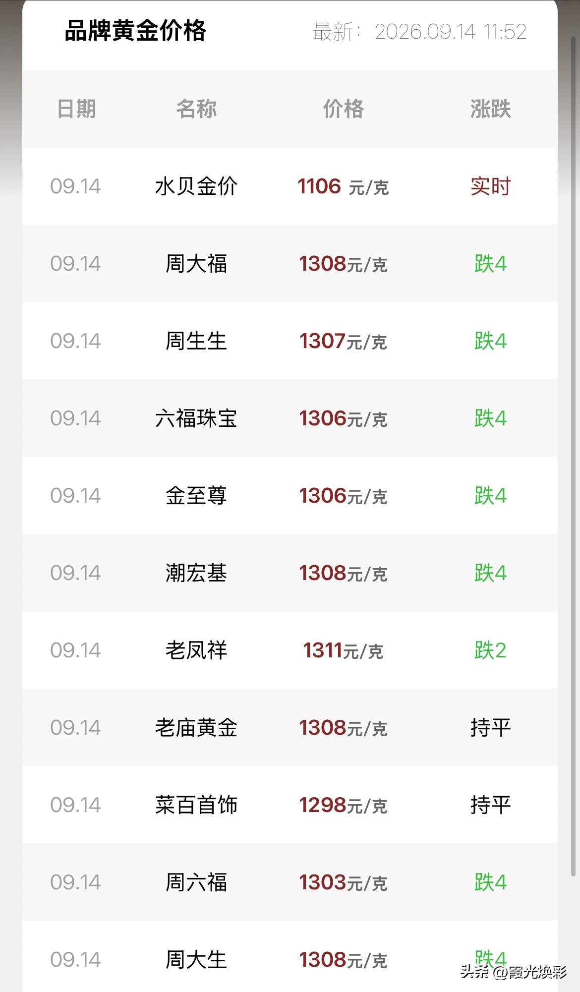 金饰品价格查看！2026年9月14号，星期一，农历八月初四。那么来看看，