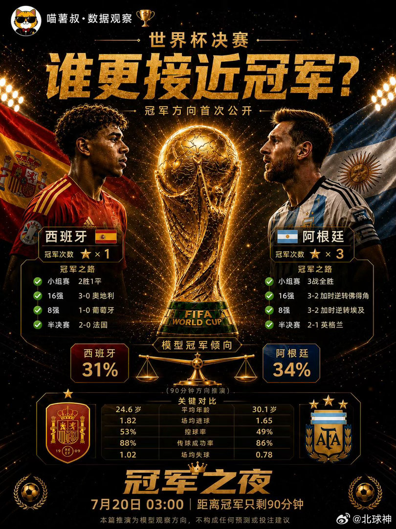 西班牙vs阿根廷世界杯决赛预告｜西班牙最稳模型却站阿根廷||这是一场属于世界杯最
