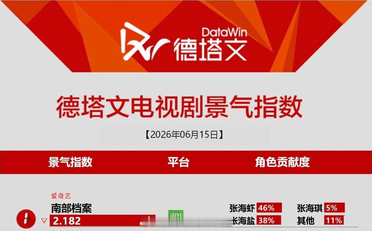 今日德塔文丁禹兮《南部档案》连续破2登顶丁禹兮张海虾伟大，太牛了丁禹兮丁禹兮