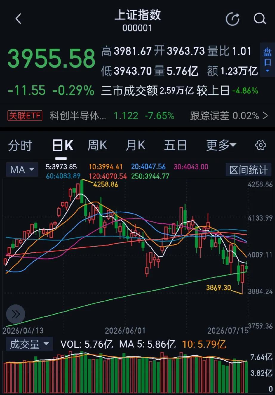 今日大A市场冲高回落，三大指数集体收跌，芯片股拖累科创大跌超4%，盘面上，资金高