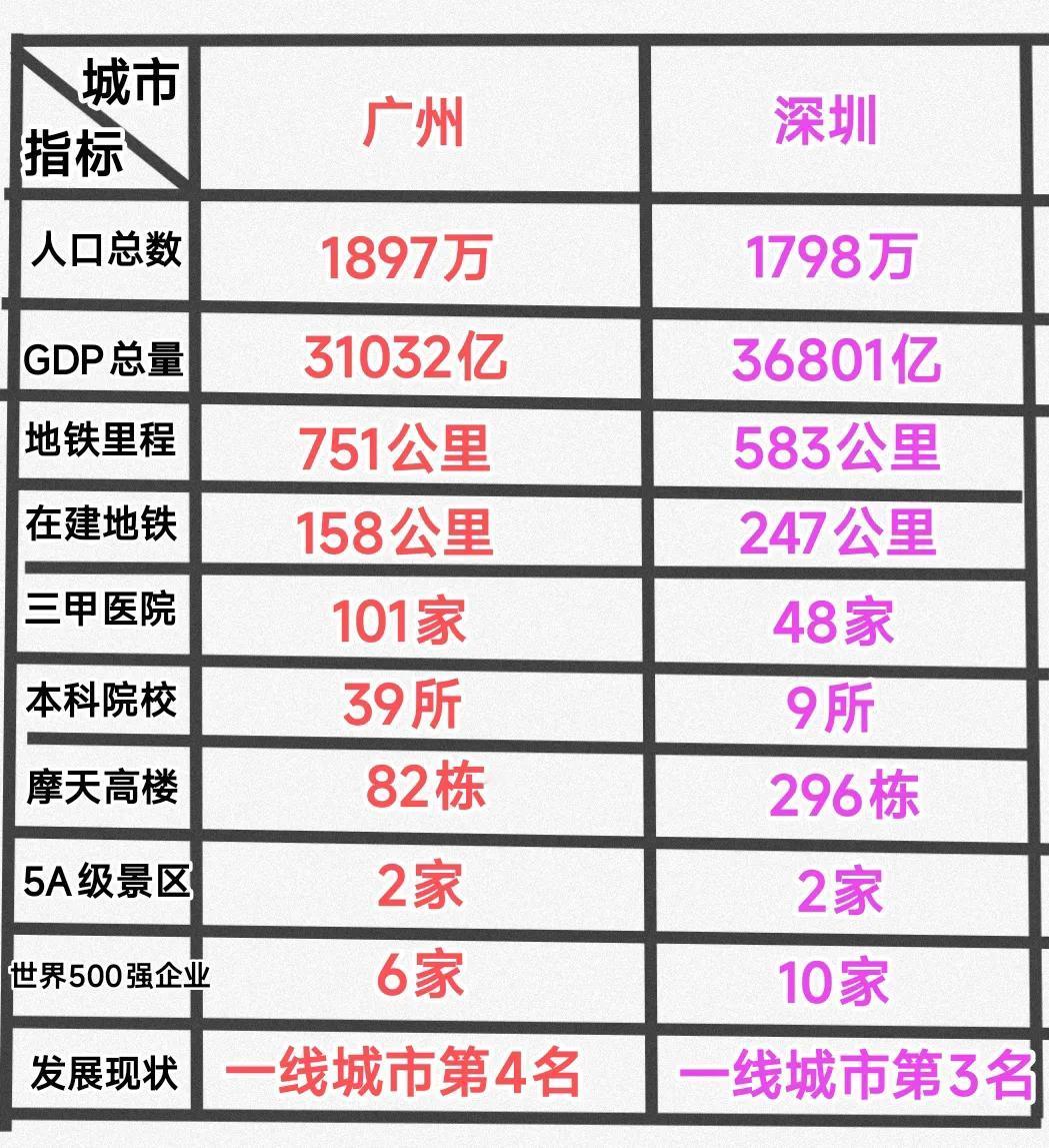 纵观广州与深圳的发展现状，可谓是各有千秋。具体来看交通、教育、医疗等方面广州依然