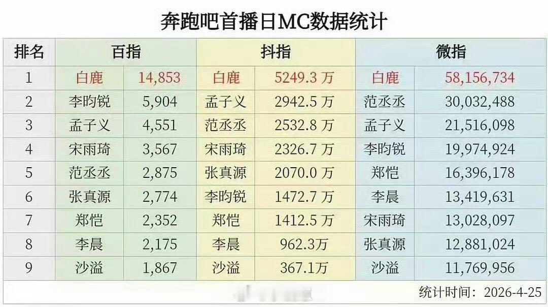 奔跑吧狐狸尾巴漏出来了馋跑男常驻位好几年了吧你觉得这种热度跑男会让她走吗奔跑