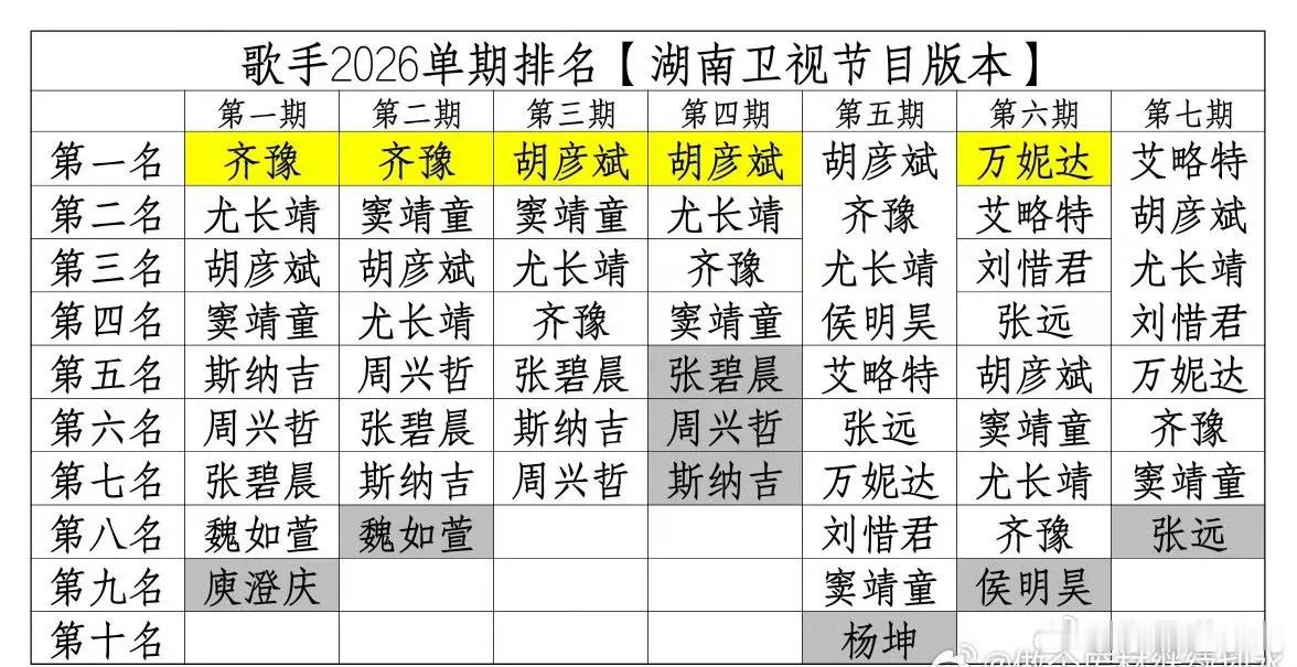 《歌手2026》这回的赛制算合理吗？连续三期突围赛，是不是意味着本月的前四名歌手