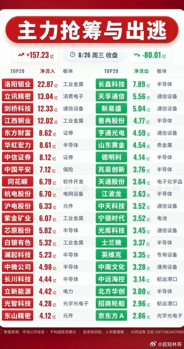 8.26周三主力大资金+净流入抢筹榜TOP20！1.工业金属，有色金属铜2.证券3.半导体4.元件5