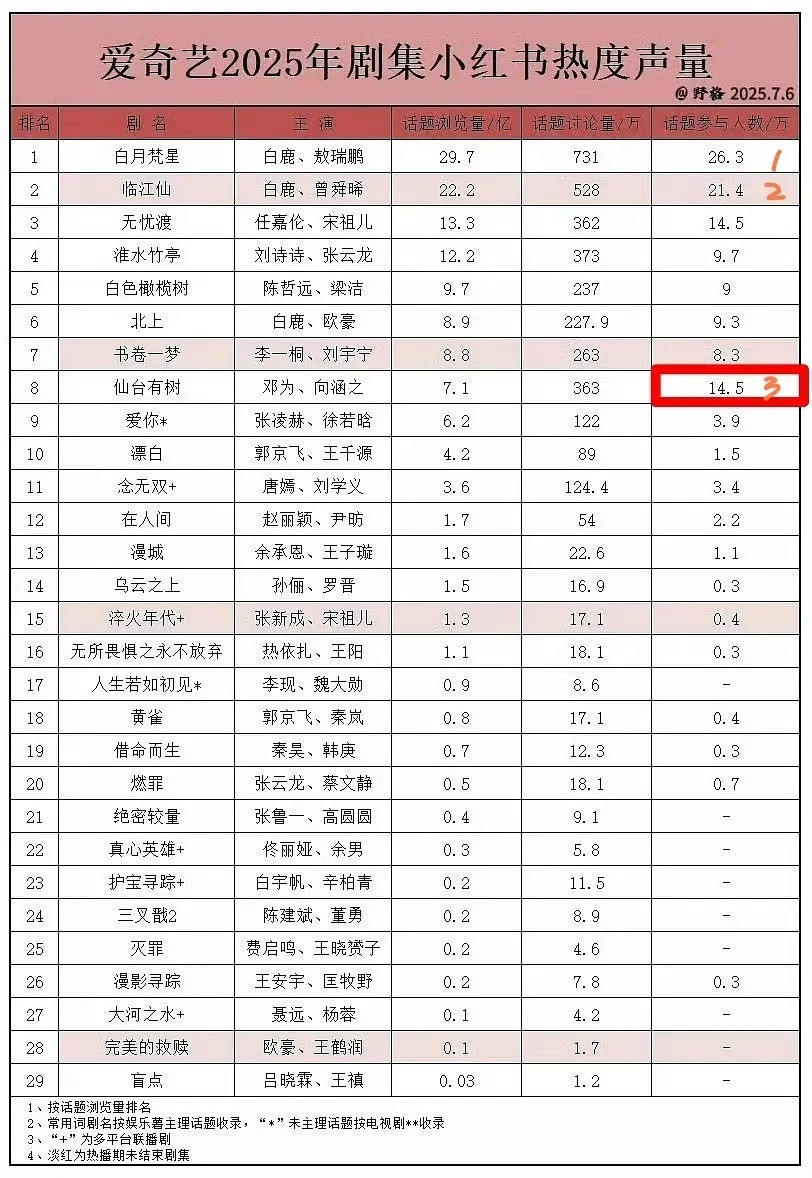 邓为单扛《仙台有树》，抖🍠活人剧粉讨论量讨论人数平台前三1️⃣抖剧集角色讨论量