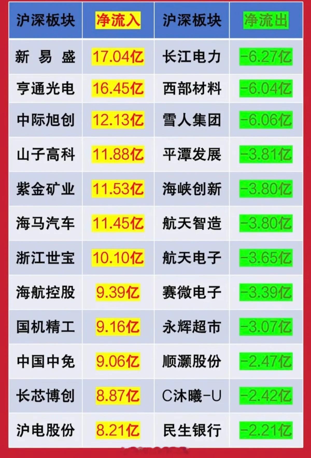 12.22周一人气热榜及大资金动向！大资金抢筹：1.CPO，共封装光学2.汽
