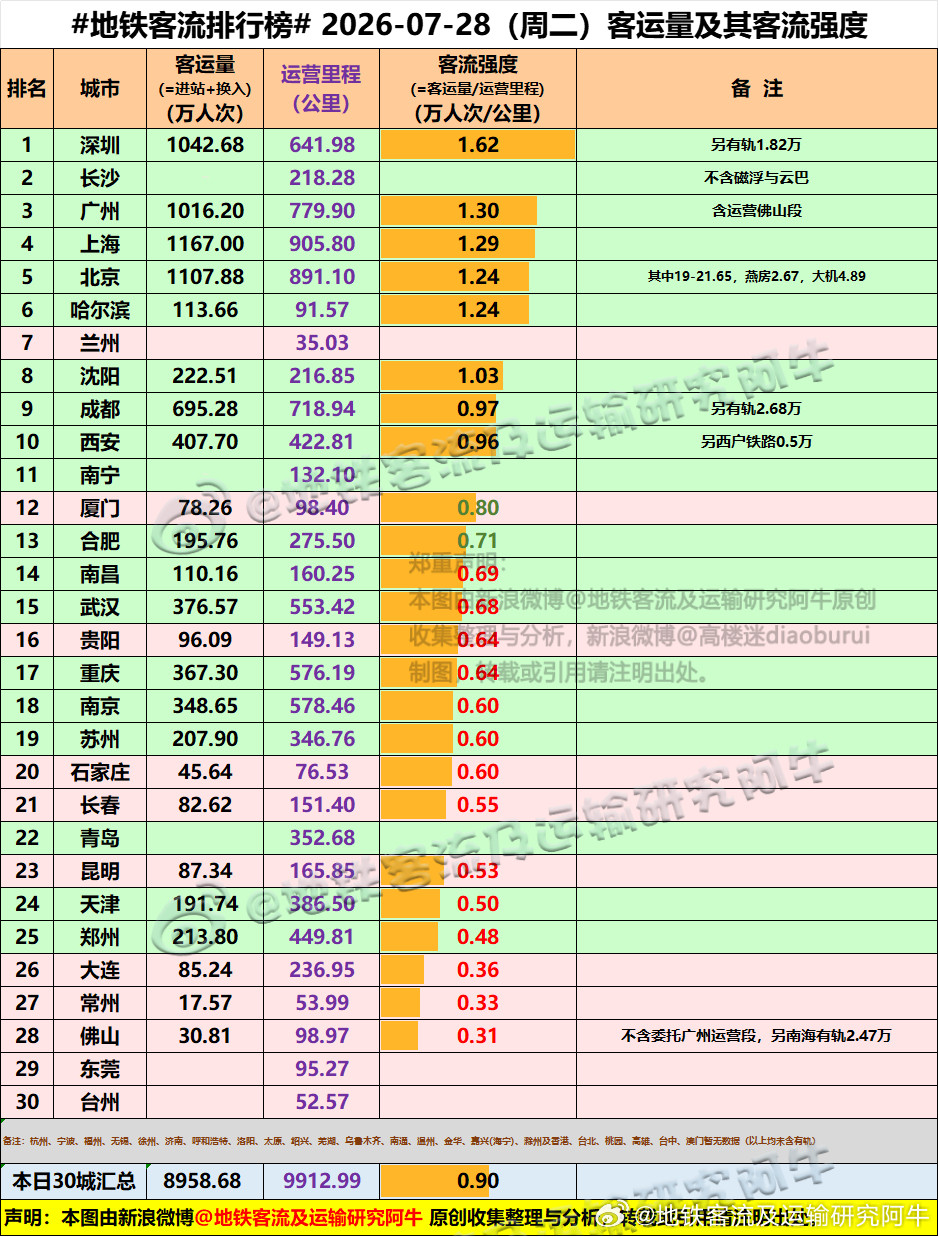 【中国城市地铁客流排行榜2026-07-28（周二，农历六月十五，中国地铁客流