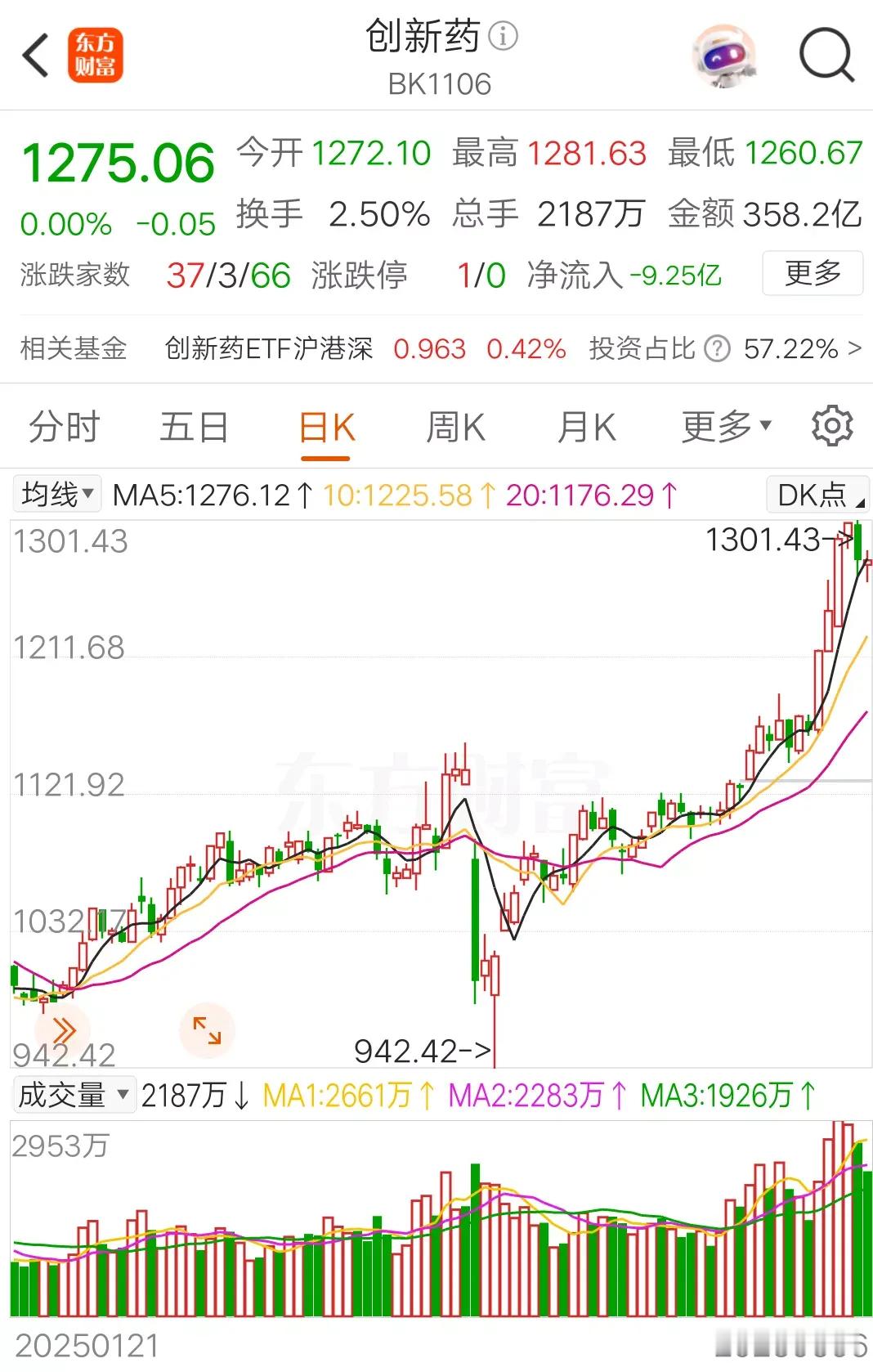 下周三大投资热点抢先看！一、创新药：全球机遇与政策东风共舞当下，创新药领域正