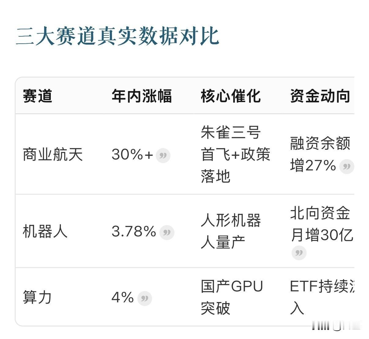 大A大红人航天，算力，机器人为什么商业航天要涨的猛？商业航天近期确实成为资