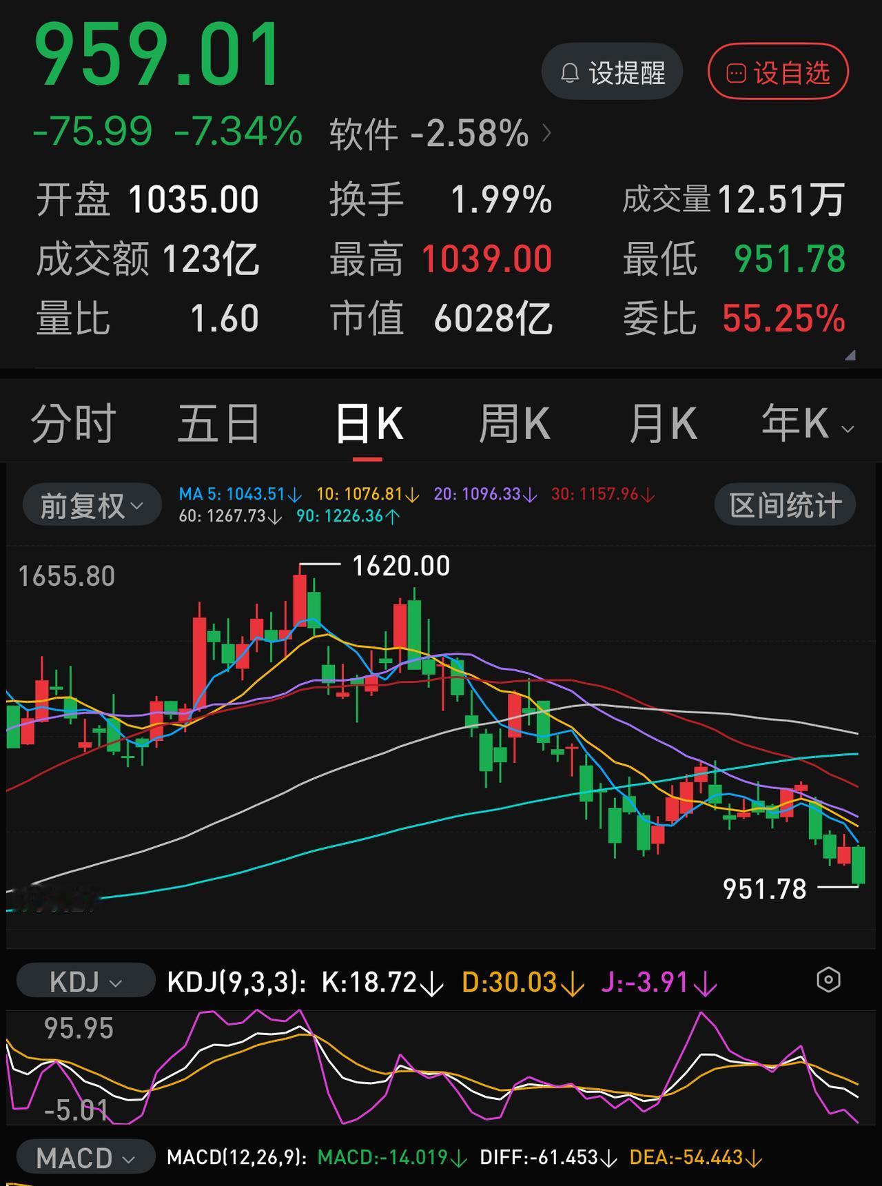 科技股二次探底趋势已经形成，如果没有极大力量干预，可能比七月更惨烈。周一继续下