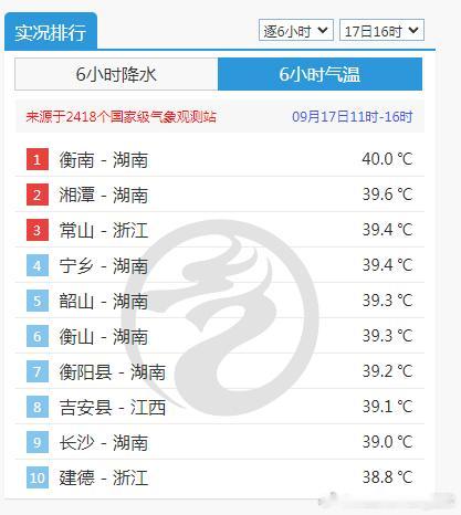 【高温】今天截至16时最高，湖南衡南40℃，不仅创当地9月最高气温纪录，也是当地