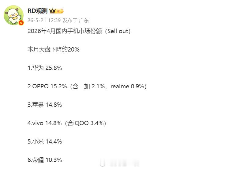 4月份国内排名出炉了，华为绝对可以用“一骑绝尘”来形容，领先第二位的优势已经在十