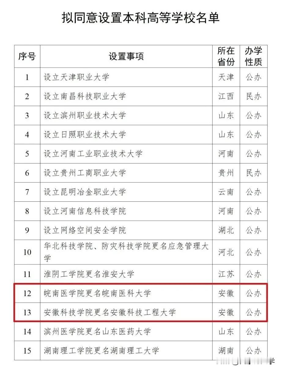 安徽竟然成为了全国医科大学和师范大学最多的省份！随着皖南医学院更名皖南医科大