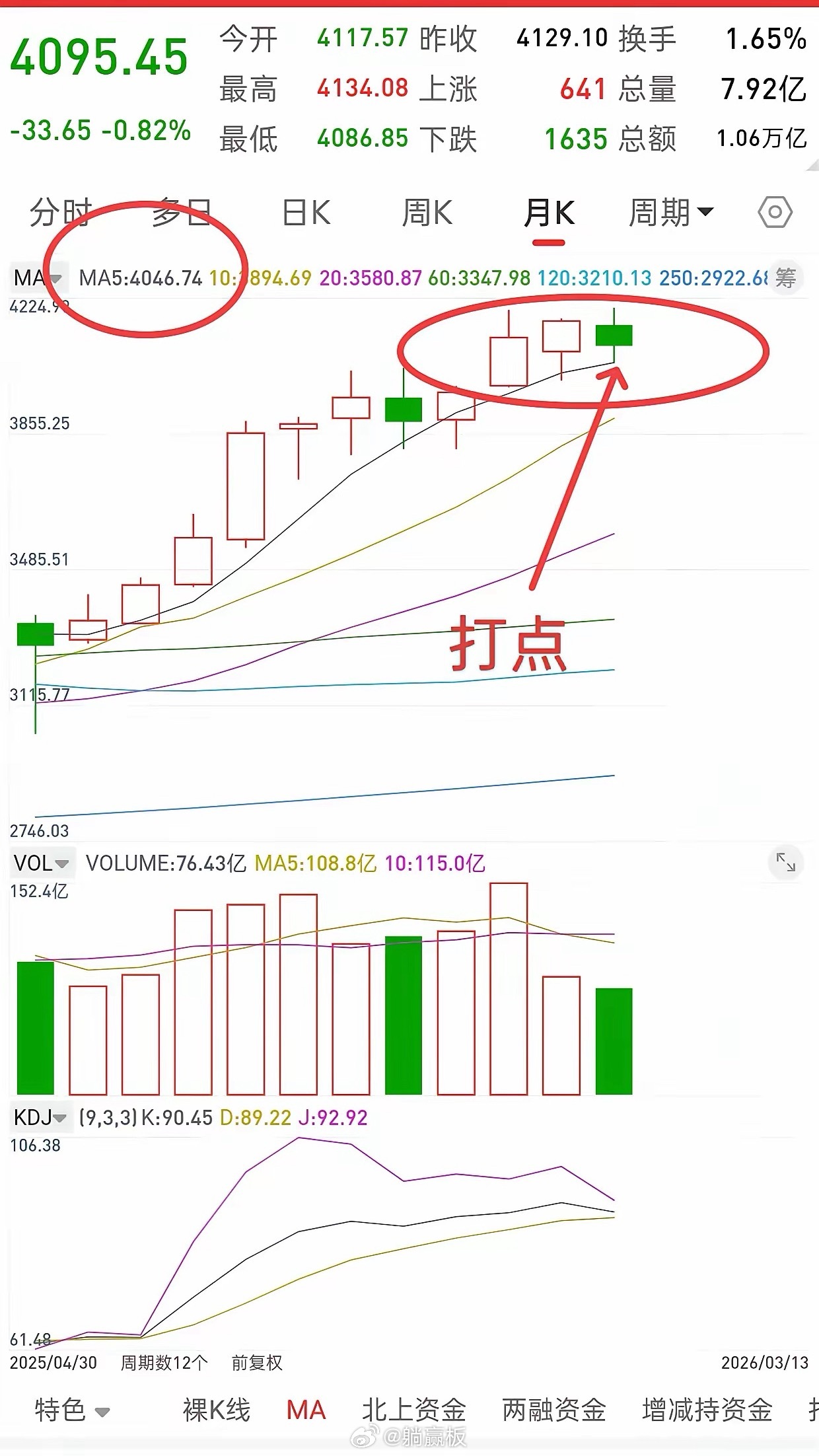 A股，午后跳水，后市走势会如何演绎？先说观点，从本周一大盘二次探底砸出一个低点4