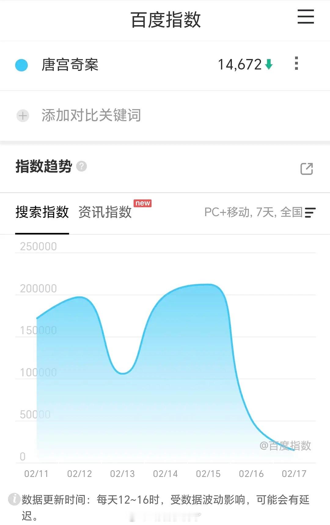 唐宫的百指怎么也有点异常，今天只有一万？