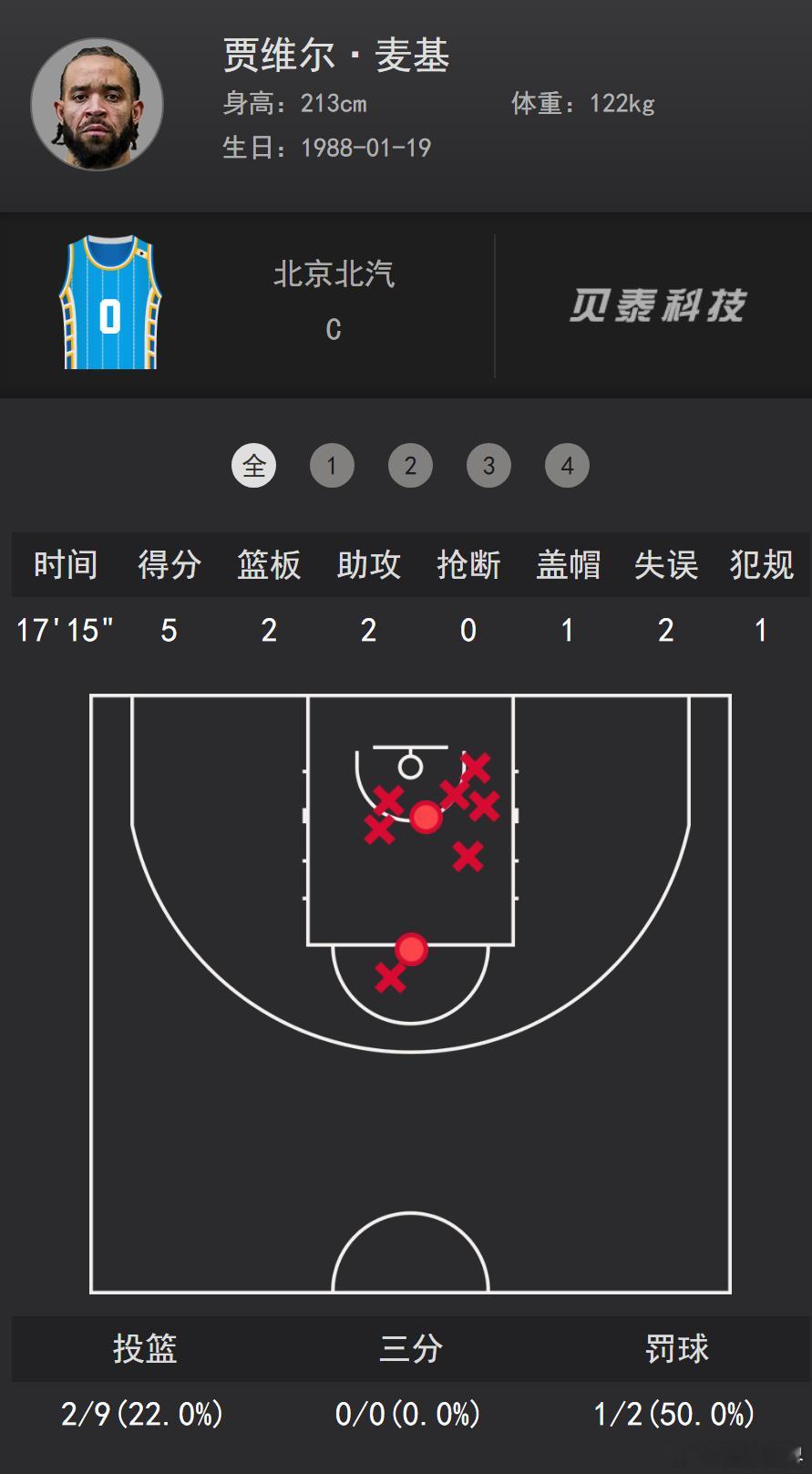 CBANBA这个jb麦基都不如早上丘天了，17分钟正负值-17也是个人才