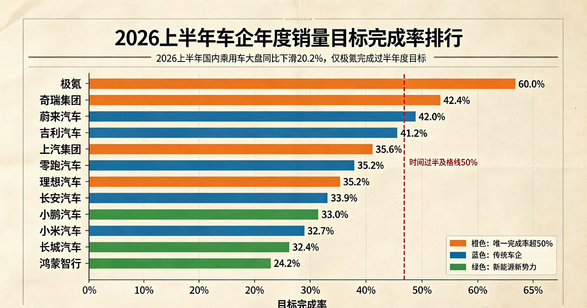 仅一家车企达成年度销量50%目标半年时间，99%车企没及格……极氪凭9X/8X硬