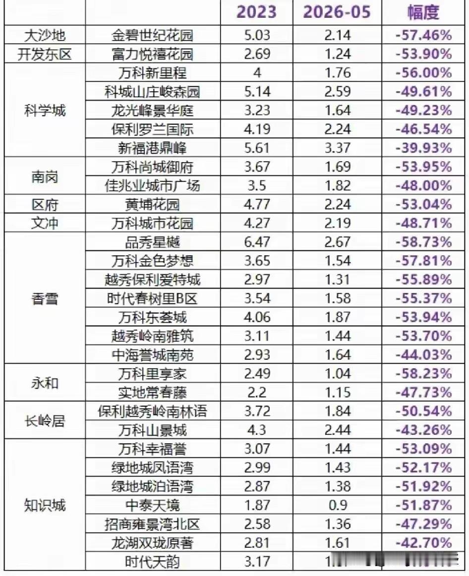 黄埔的房子现在确实有点“捡漏”的意思，但得先搞明白——一万多和两万多的盘，差的可