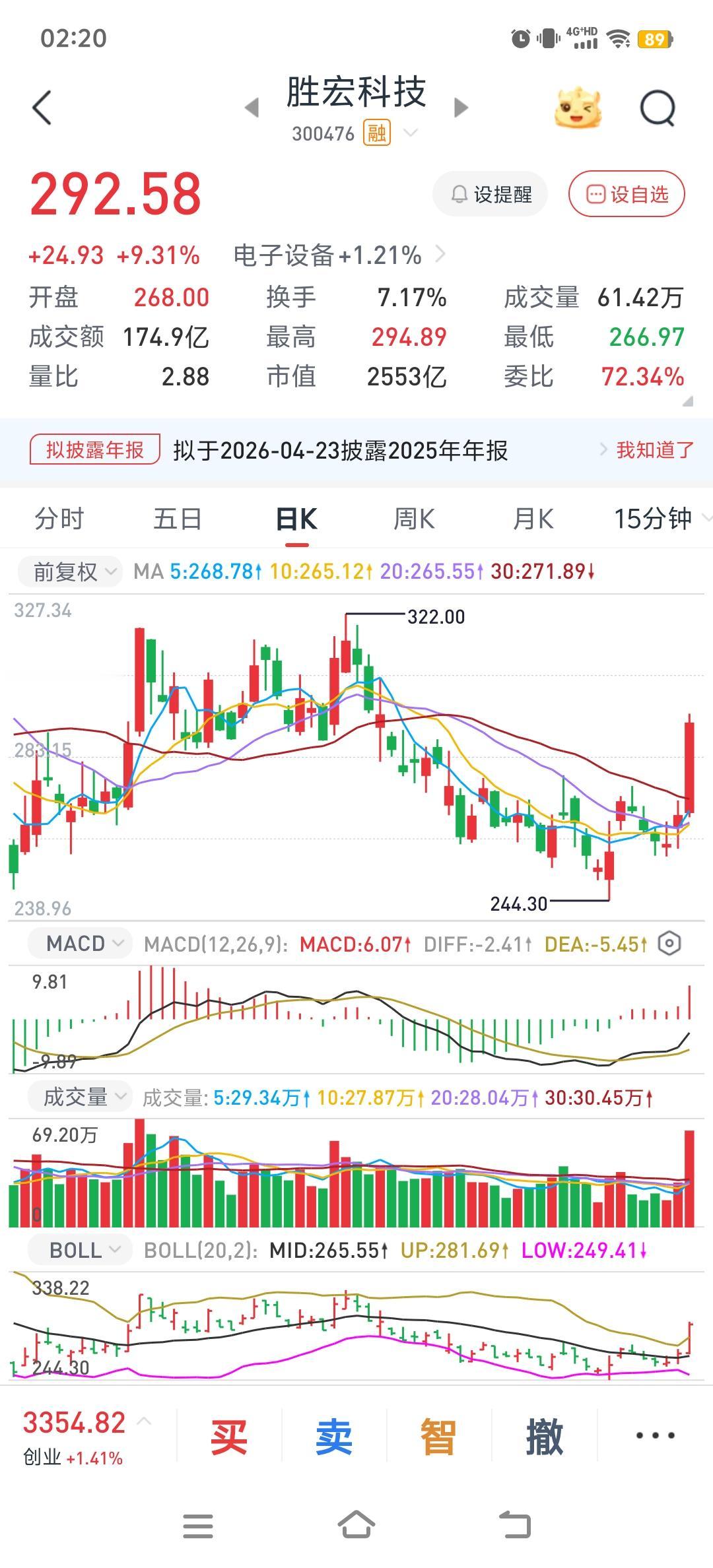 涨价概念股票，成为节后主线节后连涨了两天，个股行情也起来了，但是和节前大部分人