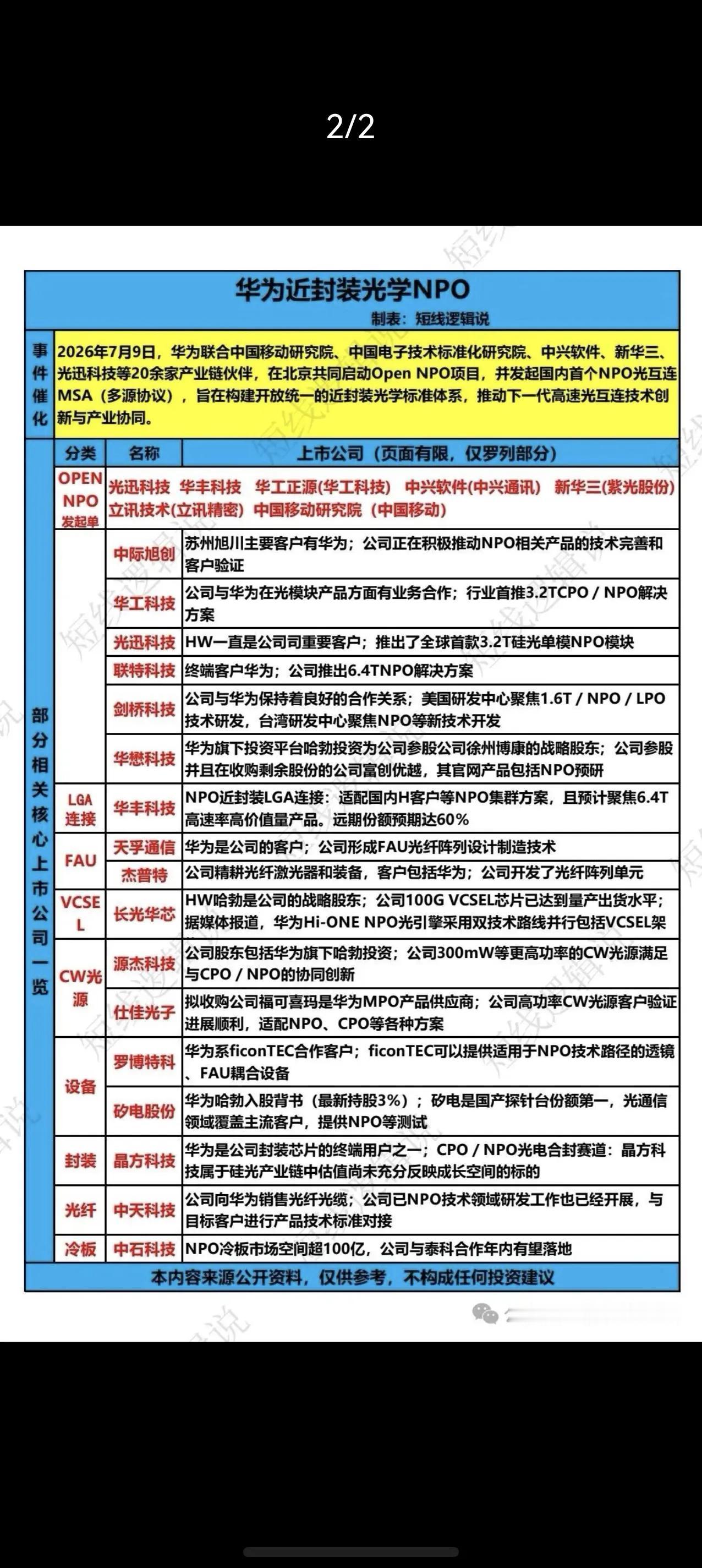 重磅产业落地！华为牵头OpenNPO项目，近封装光学赛道迎来全新标准7月9