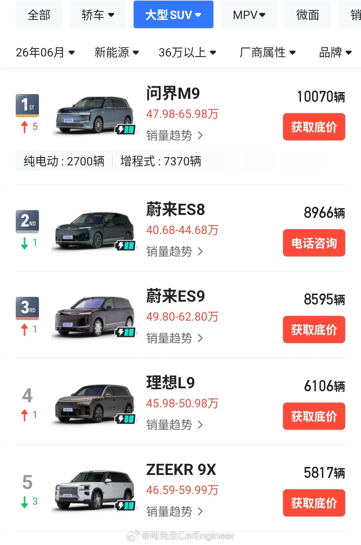 中国高端新能源汽车市场，格局基本就这样了：问界，蔚来，极氪，理想这几个都带有非常
