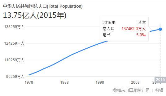 中国人口老龄化_中国人口突破一亿