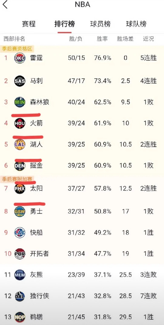 西部季后赛卡位战白热化！森林狼、火箭、湖人、掘金、太阳五队迎硬仗考验，排名或将洗牌