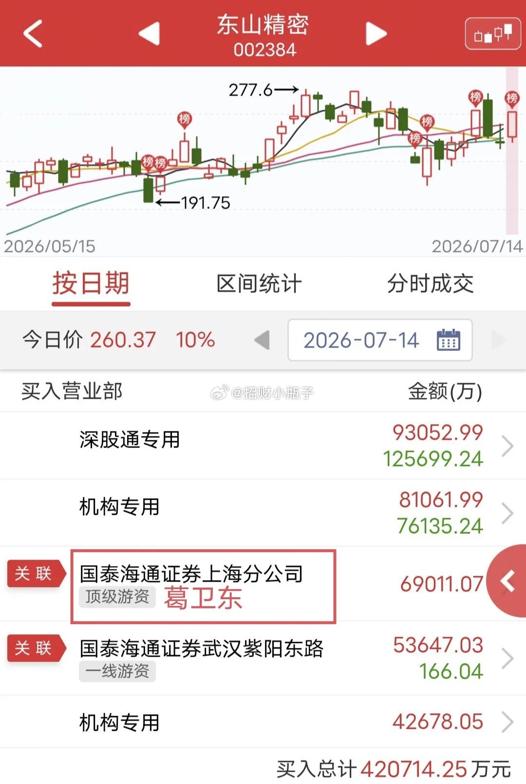 东山精密强势封板！龙虎榜重磅信号：葛卫东豪掷6.9亿重仓进场，紫阳东路同步加仓5