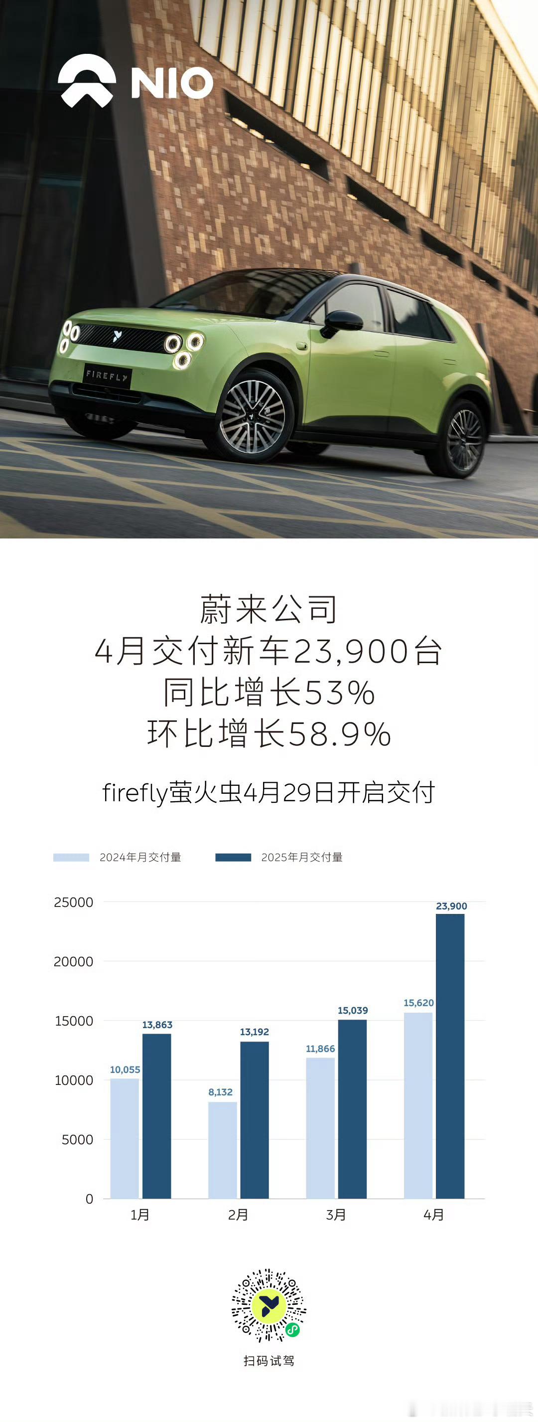 2025年4月，蔚来公司交付新车23,900台，同比增长53%，环比增长58.9